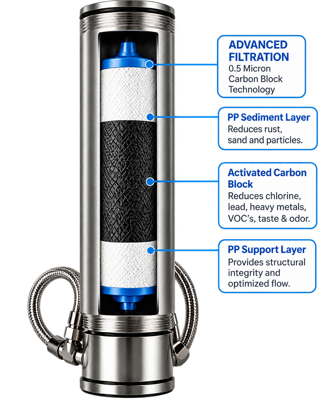 A cut-away of the ClearStainless housing, labelled with its four layers: advanced filtration by 0.5 micron carbon block; a PP sediment layer reducing rust, sand and particles; an activated carbon block reducing chlorine, sediment, taste and odor; and a PP support layer providing structural integrity and optimized flow